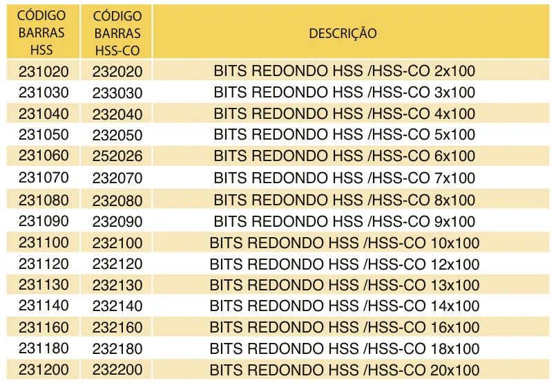 Tabela de códigos e medidas - Bits Redondo HSS / HSS-CO