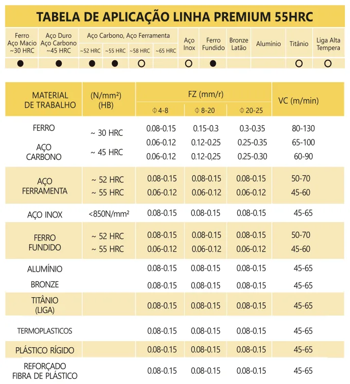 Tabela de aplicação e parâmetros de corte - Broca de Metal Duro DIN 6537L 5xD S/RI 55 HRC TiXCo