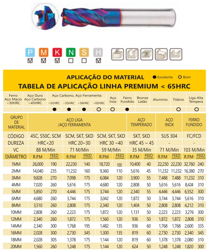 Tabela de aplicação e parâmetros de corte - Fresa Topo com Raio MD 4 Cortes Blue 65 HRC