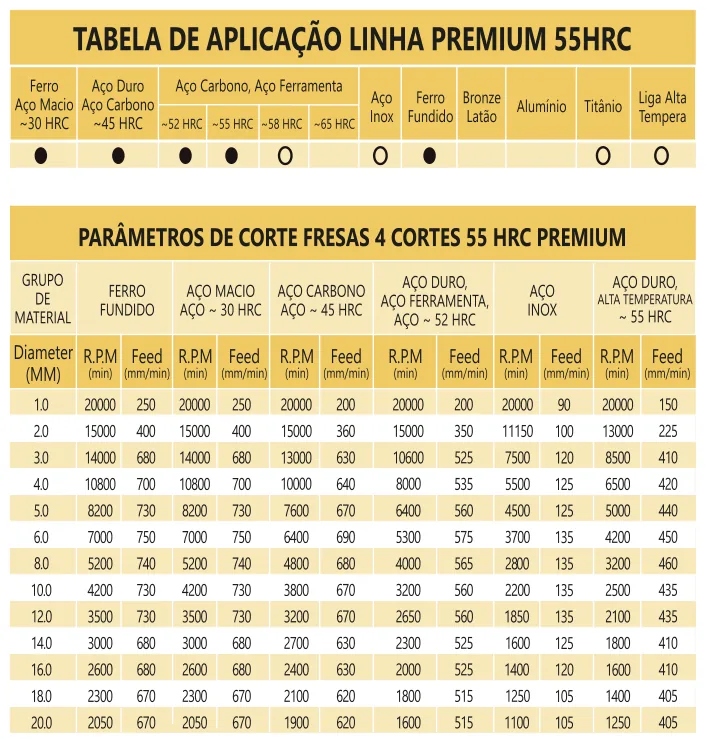 Tabela de aplicação e parâmetros de corte - Fresa Topo com Raio MD 4 Cortes Bronze 55 HRC TiXCo