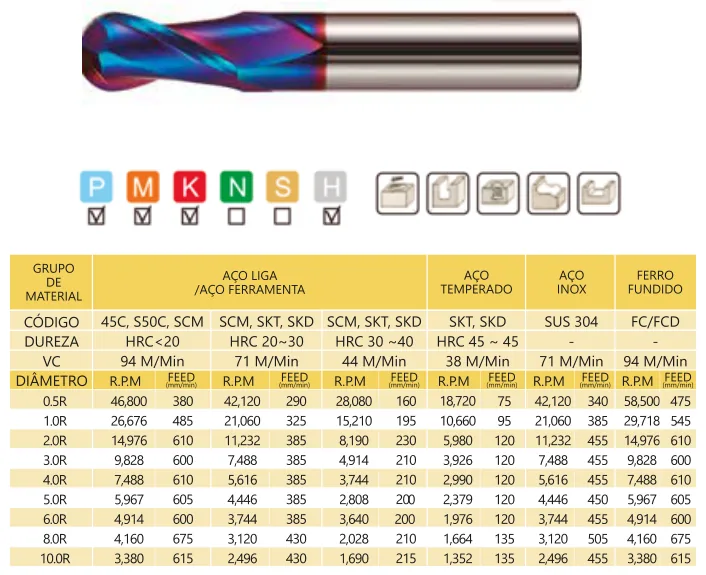 Tabela de aplicação e parâmetros de corte - Fresa Topo Esférica MD 2 Cortes Blue 65 HRC