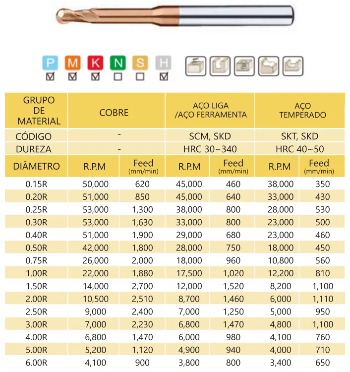 Tabela de aplicação e parâmetros de corte - Fresa Topo Long-Neck Esférica MD 2 Cortes 55 HRC TiXCo