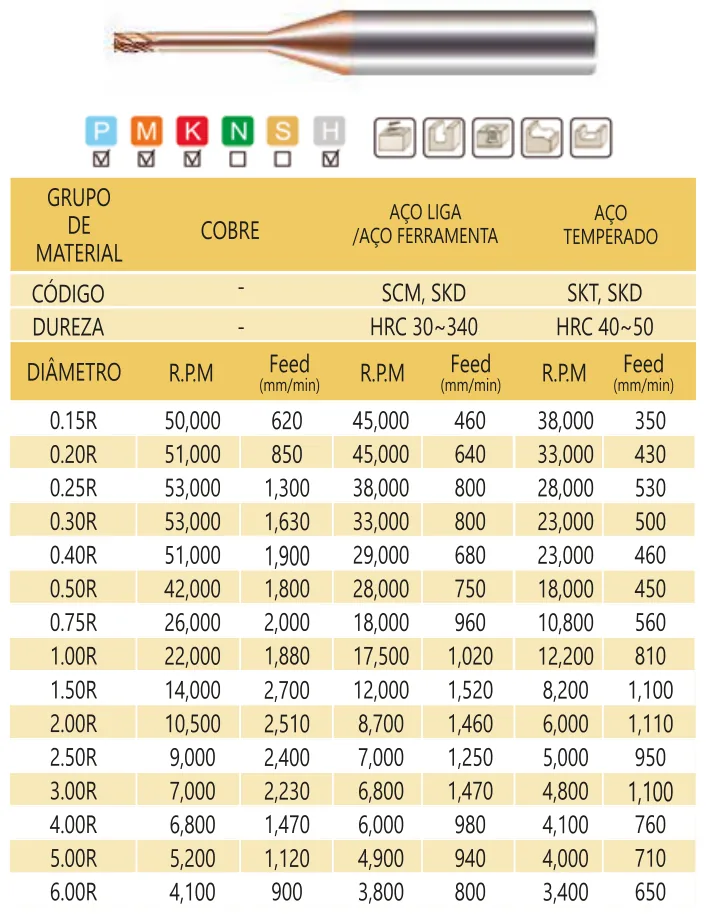 Tabela de aplicação e parâmetros de corte - Fresa Topo Reto Long-Neck MD 2 Cortes TiXCo