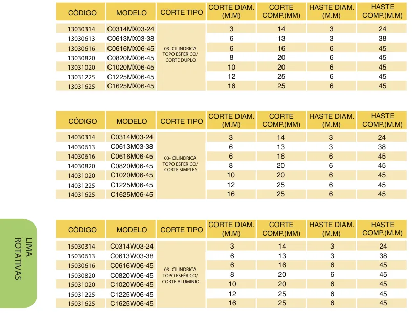 Tabela de códigos e medidas - Lima Rotativa Metal Duro Cilíndrica Topo Esférico Tipo C