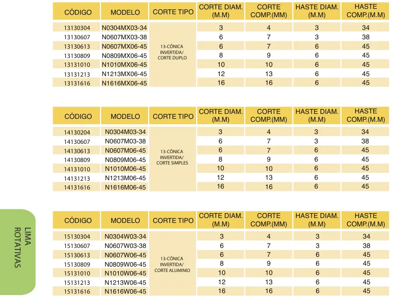 Tabela de códigos e medidas - Lima Rotativa Metal Duro Cônica Invertida Tipo N