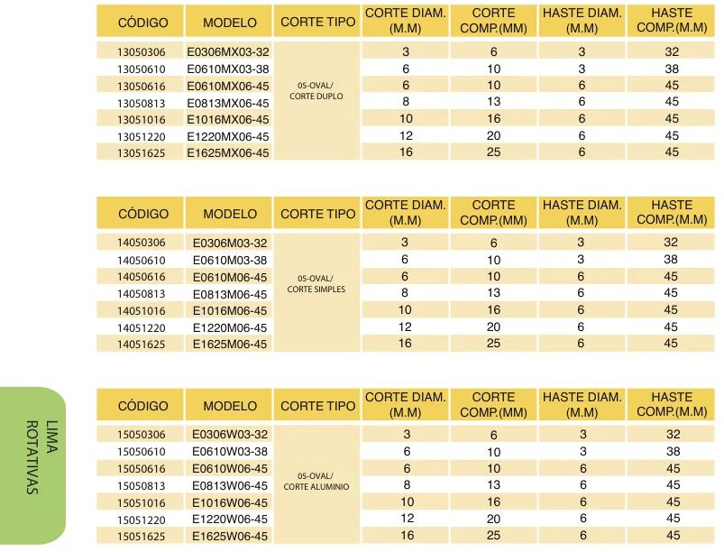 Tabela de códigos e medidas - Lima Rotativa Metal Duro Oval Tipo E