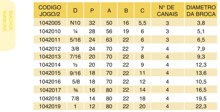 Tabela de códigos e medidas - Macho Manual Aço Rápido M2 Rosca UNF DIN 351