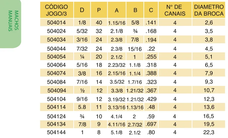 Tabela de códigos e medidas - Macho Manual WS Aço Liga Rosca BSW ANSI