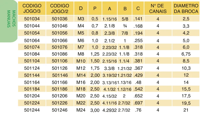 Tabela de códigos e medidas - Macho Manual WS Aço Liga Rosca M ANSI