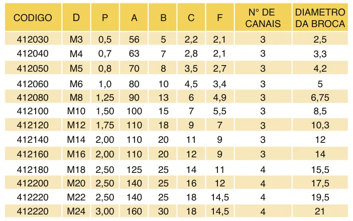 Tabela de códigos e medidas - Macho Máquina M DIN 376 HSS-E 6H Haste Passante